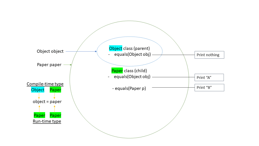 Big circle object with a Smaller circle Paper class inside